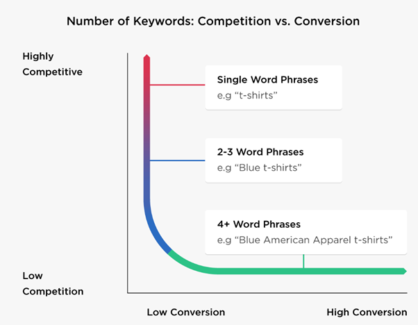 Long Tail Keywords konvertieren besser